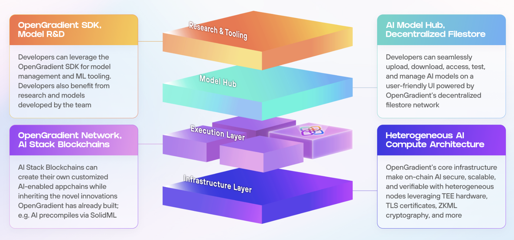 OpenGradient Stack OpenGradient Stack