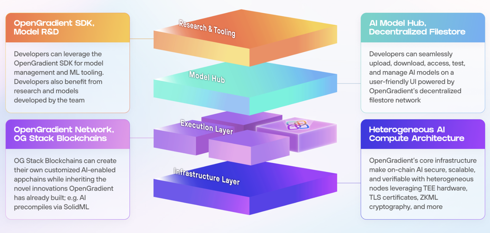 OpenGradient Stack Neuro Stack