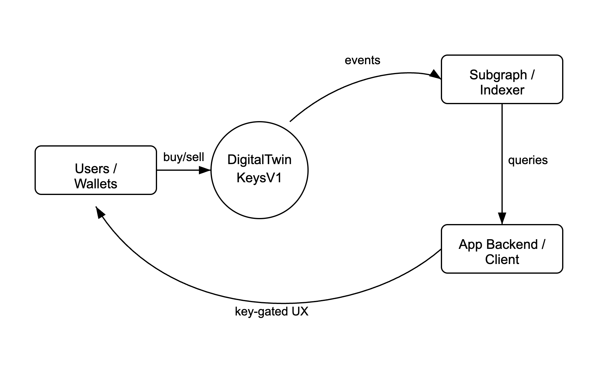 High-level view of Twin.fun showing wallets interacting with the bonding curve contract, which streams events to the indexer and powers the application layer