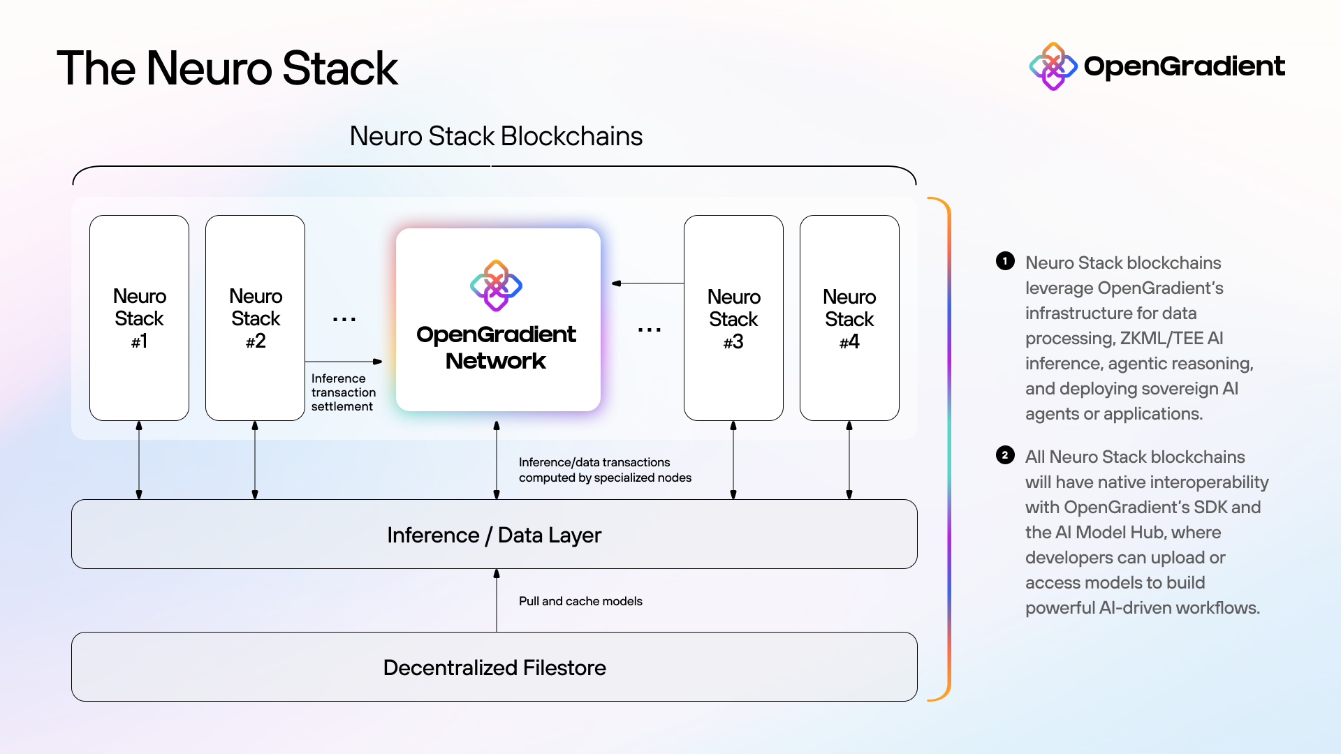 OpenGradient Neuro Stack Neuro Stack