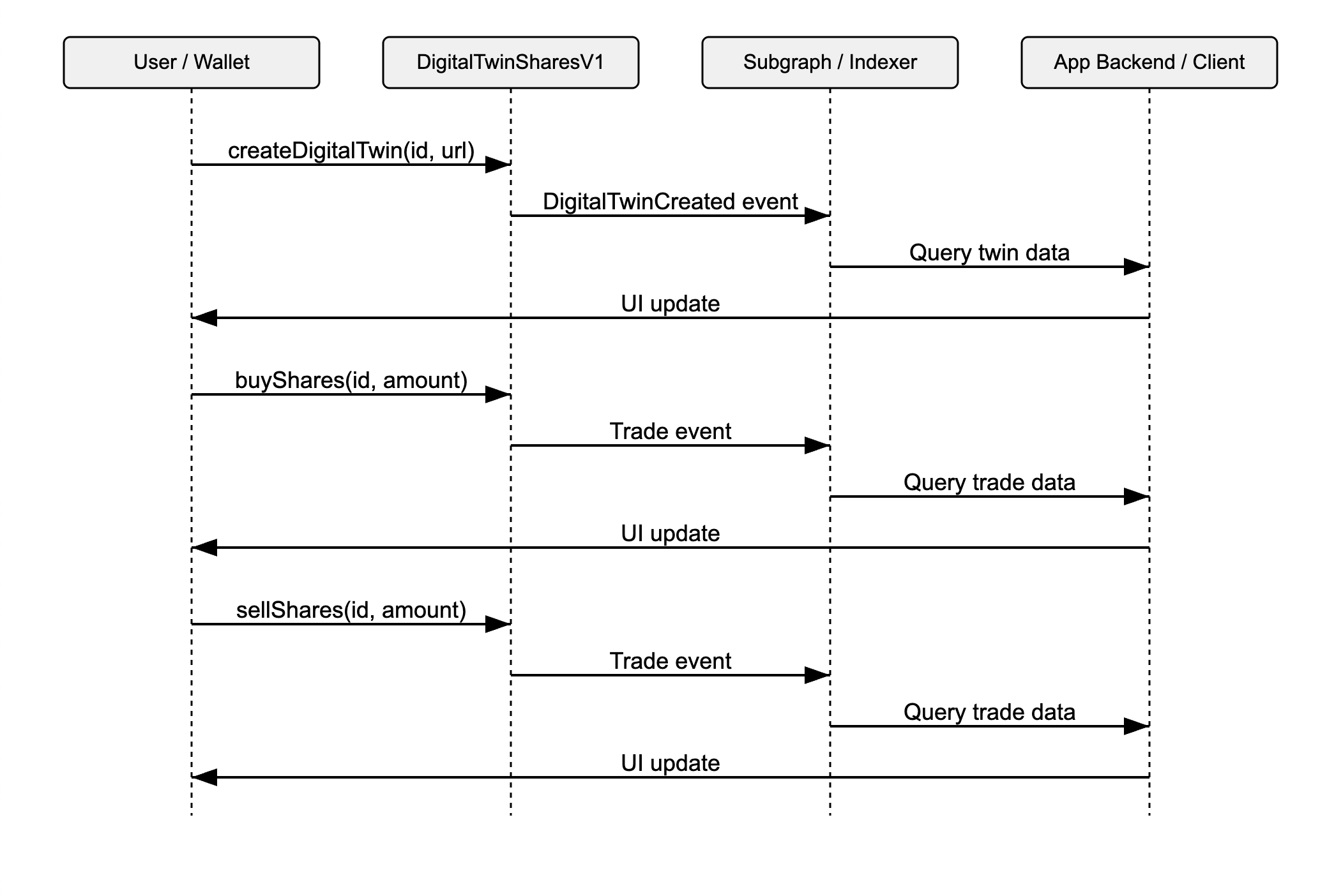 UML sequence diagram showing creators and users interacting with the DigitalTwinSharesV1 contract and app surfaces